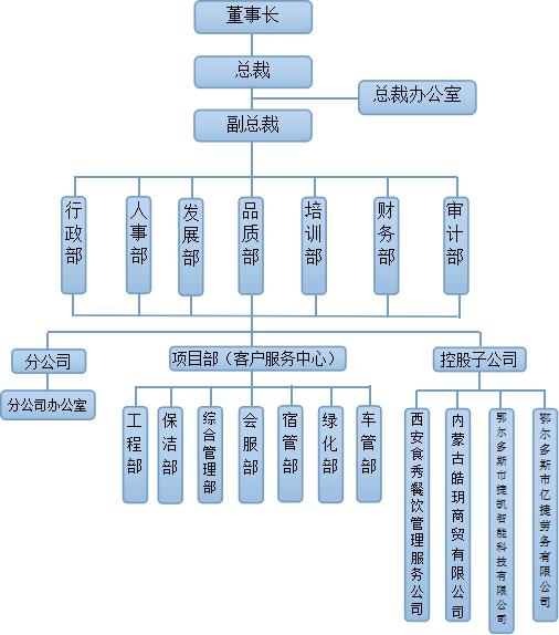 组织架构(图1)
